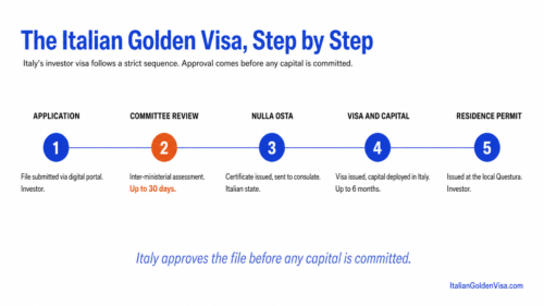 Italian Golden Visa step by step